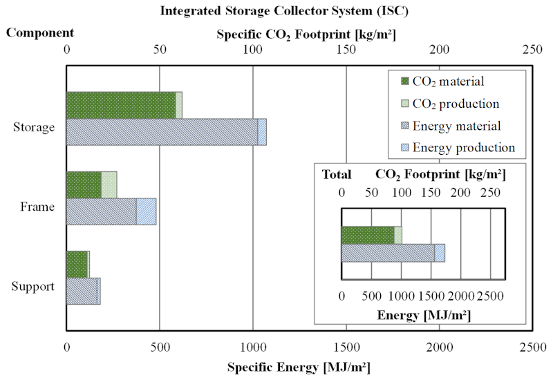 Integrated Storage Collector System (ISC)