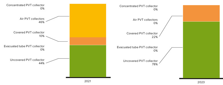 PVT Technology Development