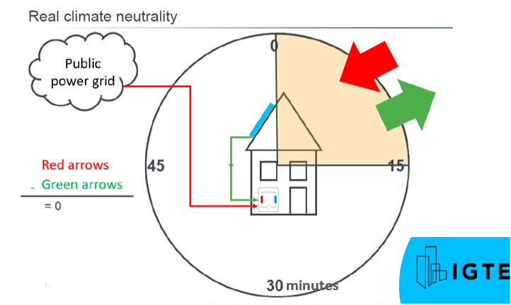 Real Climate Neutrality