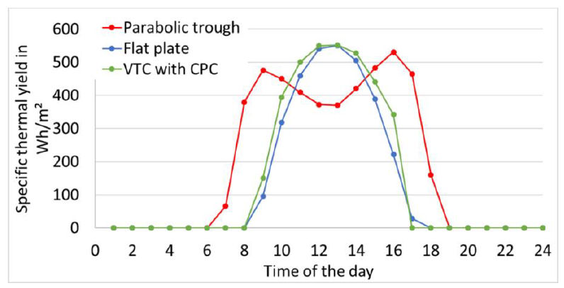 Yield Comparison of Different Collector Types