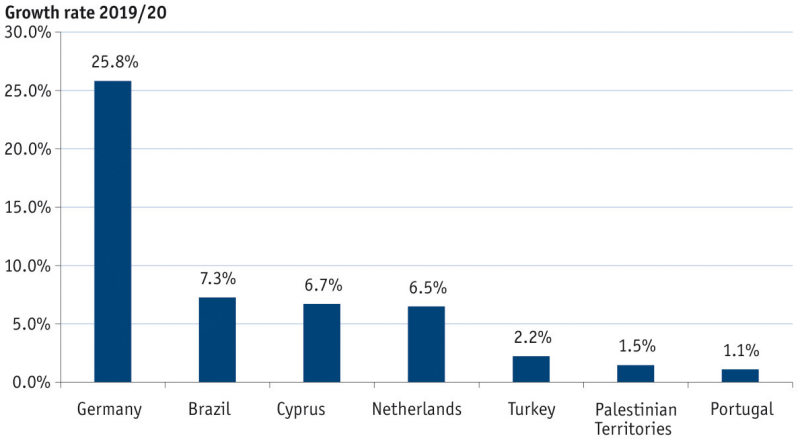 Growth Rate 2019-20