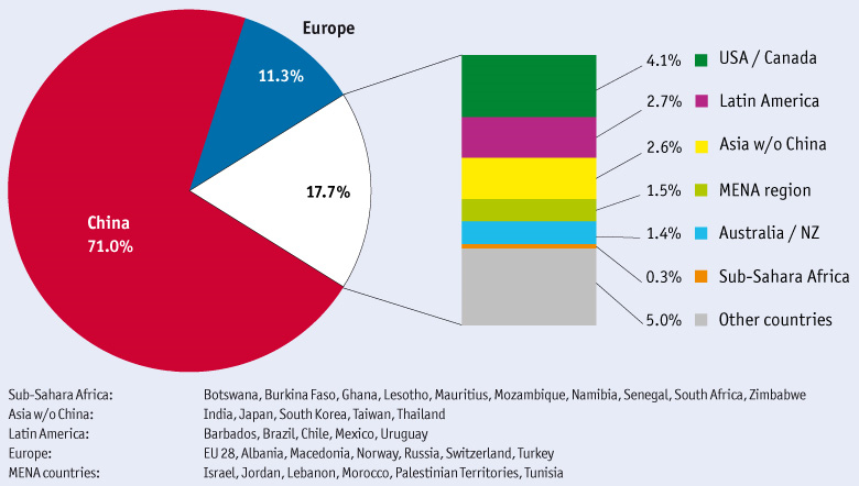 Size of SHC Markets