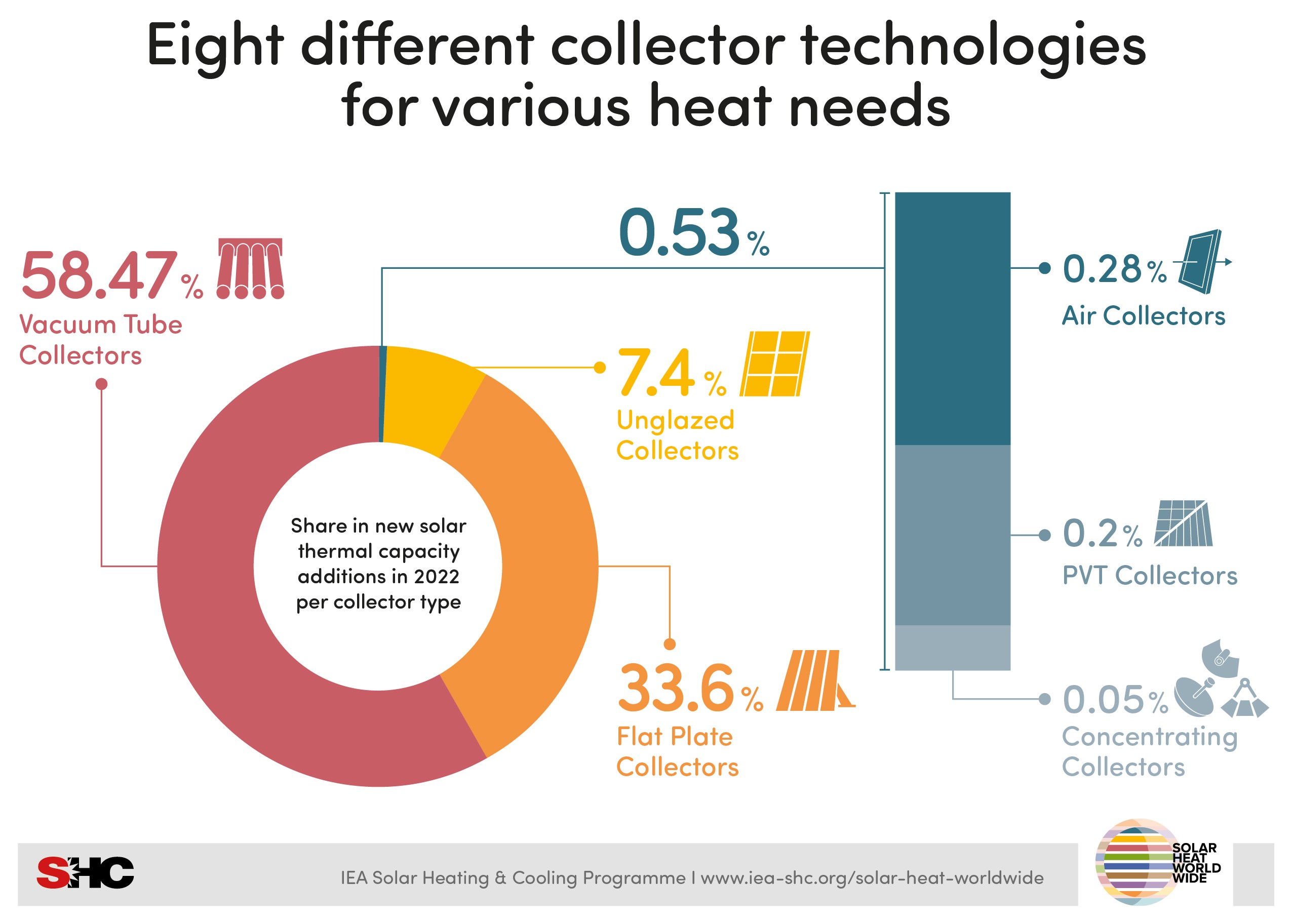 Hybrid solar technolgy at a glance PVT