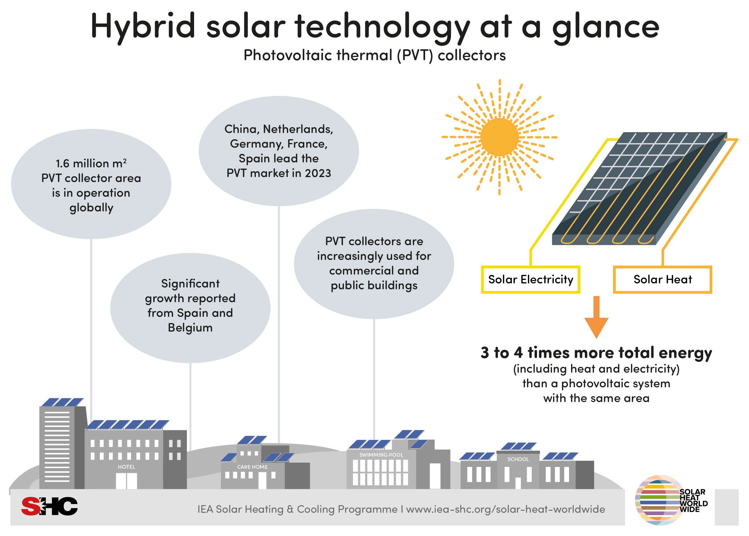 Eight different collector technologies for various heat needs