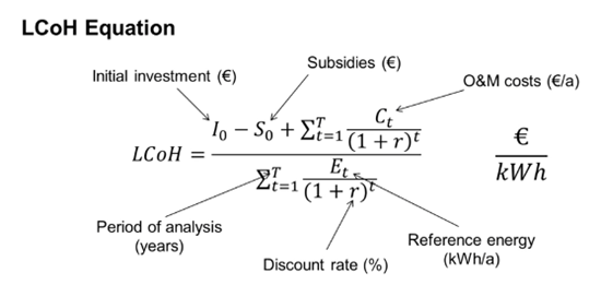 LCoH Equation